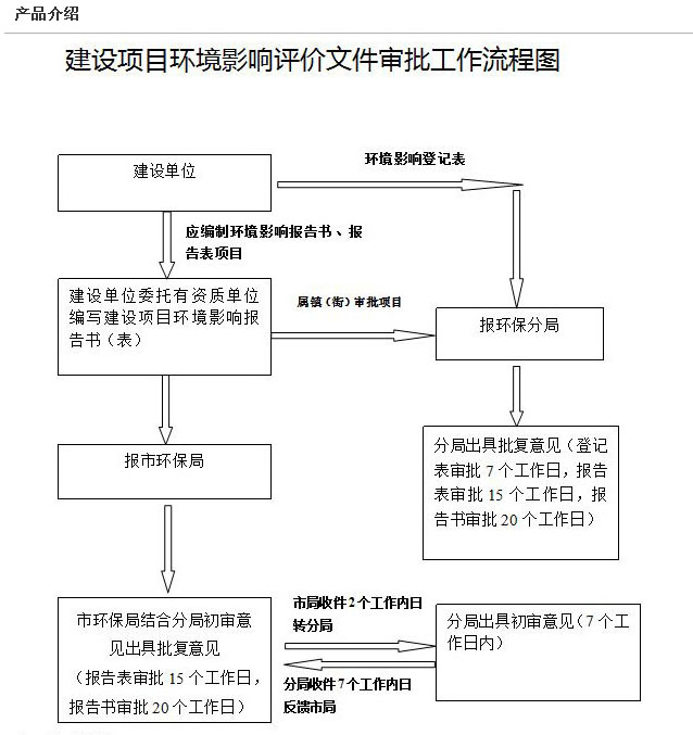 環(huán)評(píng)編寫(xiě)、審批