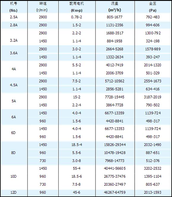 離心抽風(fēng)機的型號參數(shù)表