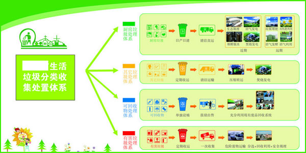 環(huán)境保護(hù)垃圾分類(lèi)示意圖