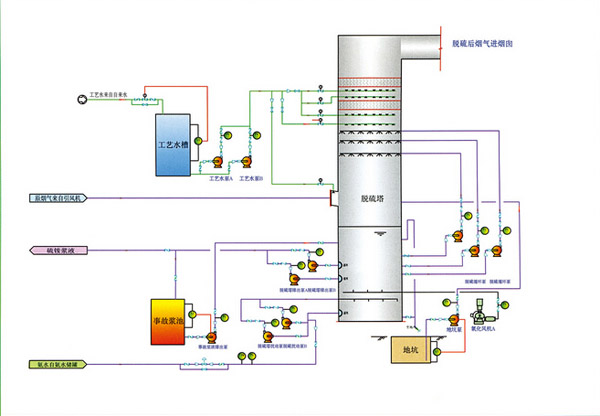 脫硫廢氣處理設備工藝