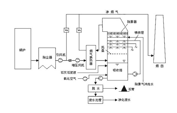 煙塵廢氣處理設備脫銷技術