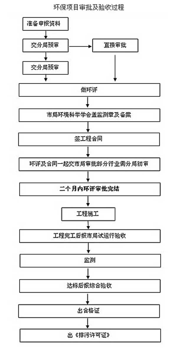 環(huán)境影響報(bào)告書(shū)審批流程