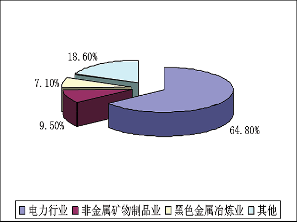 工業(yè)廢氣排放比例