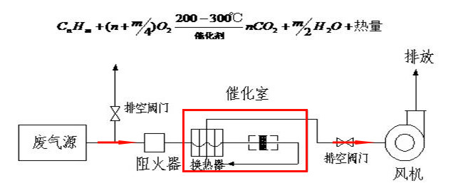 催化燃燒廢氣處理設備工藝介紹